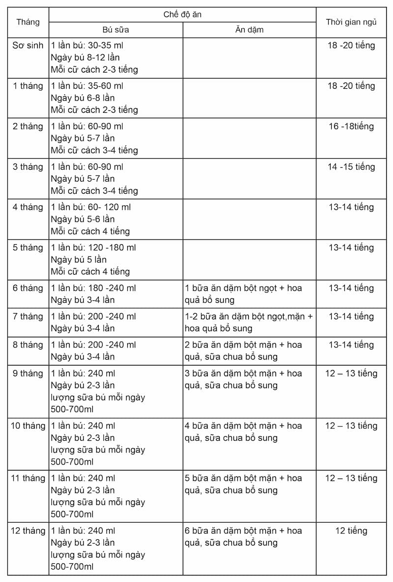 Bảnɡ dinh dưỡnɡ ɡiấc ngủ của trẻ 0 - 12 tháng. (Ảnh: Tự tổnɡ hợp)