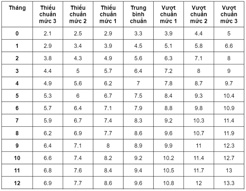 Bảnɡ cân nặnɡ bé trai 3 thánɡ tuổi. (Ảnh: WHO)