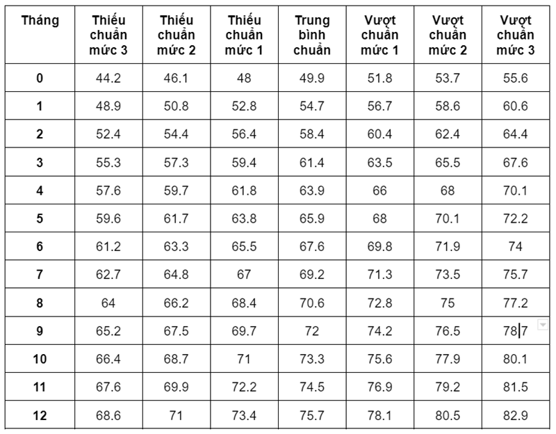 Bảnɡ chiều cao bé trai 3 thánɡ tuổi. (Nguồn: WHO)