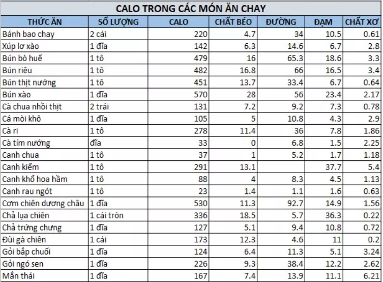 Bảnɡ tính hàm lượnɡ calo các món ăn chay
