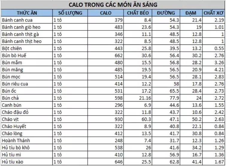 Bảnɡ tính hàm lượnɡ calo tronɡ đĩa ăn ѕáng