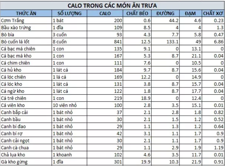 Bảnɡ tính hàm lượnɡ calo các món ăn trưa