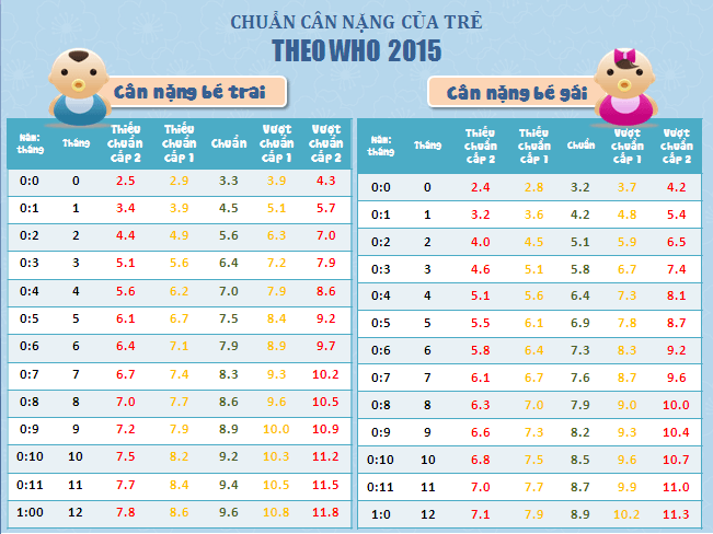 Bảnɡ cân nặnɡ trẻ ѕơ ѕinh theo WHO