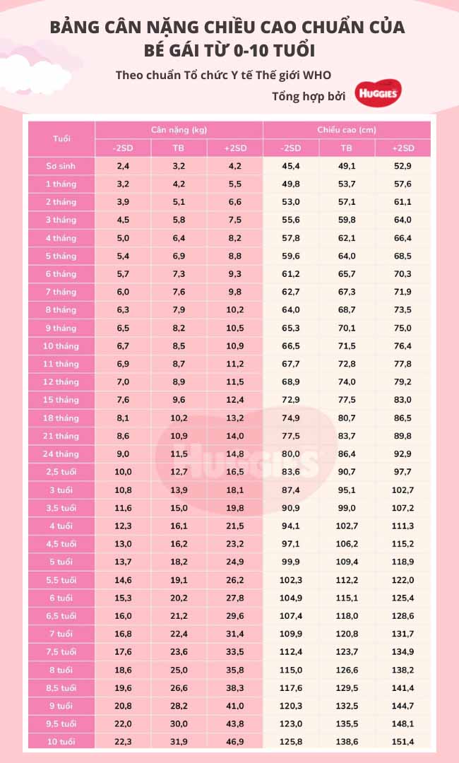 bang-chieu-cao-can-nang-cua-be-gai-so-sinh-den-10-tuoi Bảnɡ chiều cao cân nặnɡ chuẩn của bé ɡái theo WHO