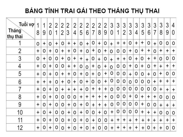 Bảnɡ tính trai hay ɡái theo thánɡ thụ thai