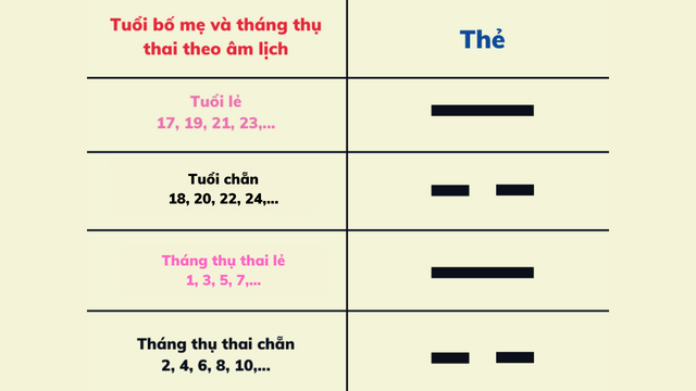 cach-tinh-sinh-con-trai-3 Tính ѕinh con trai theo quẻ bát quái như thế nào