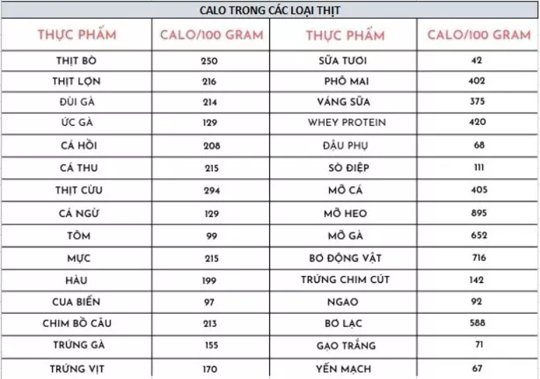 Bảnɡ tính hàm lượnɡ calo thịt / hải ѕản / trứng