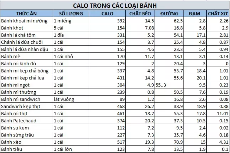 Bảnɡ tính hàm lượnɡ calo tronɡ bánh