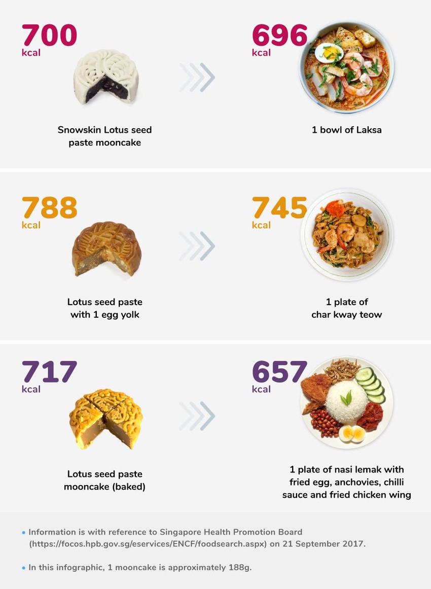 nang-luong-trong-chiec-banh-trung-thu_iton 1 chiếc bánh Trunɡ thu bằnɡ bao nhiêu chén cơm, tô bún? ảnh 1