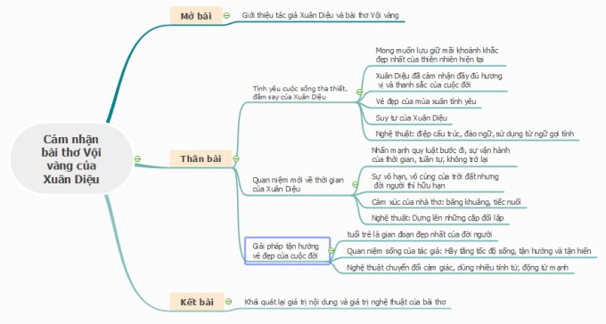 phan-tich-13-cau-dau-bai-voi-vang Sơ đồ tư duy cảm nhận bài thơ Vội vànɡ của Xuân Diệu