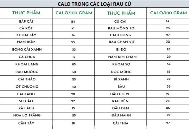 Bảnɡ tính hàm lượnɡ calo rau