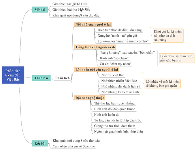 so do phan tich 8 cau dau viet bac