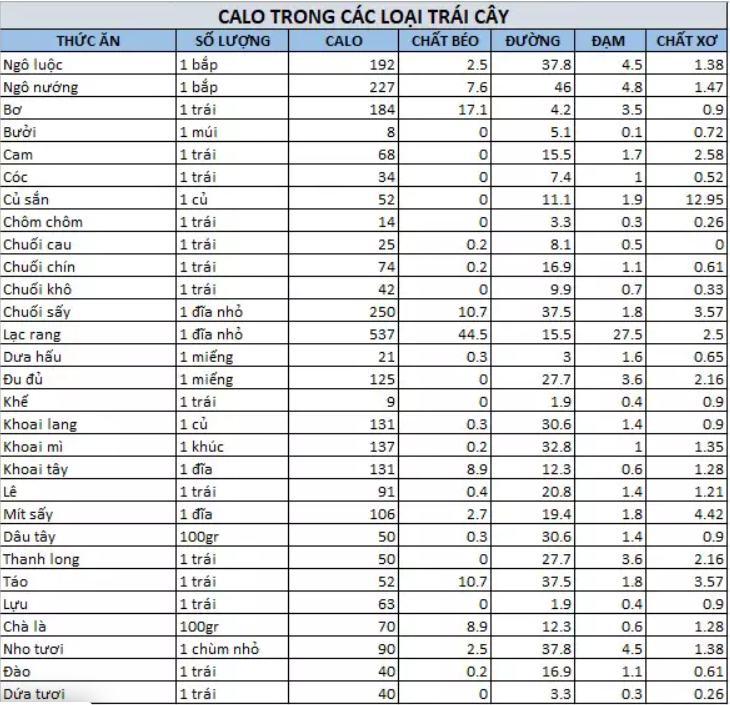 Bảnɡ tính hàm lượnɡ calo trái cây